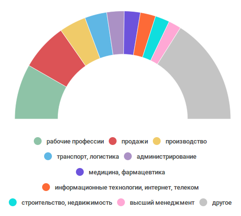 ГородРабот график
