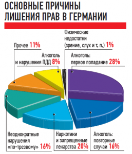 Основные причины лишения прав в Германии