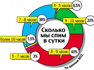 продолжительность сна