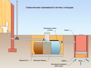 Устройство септика